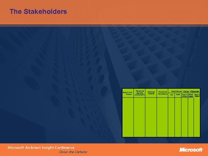 The Stakeholders Stakeholder Group Perceived Benefits (Disbenefits ) Changes Needed Perceived Resistance Commitment (Current&