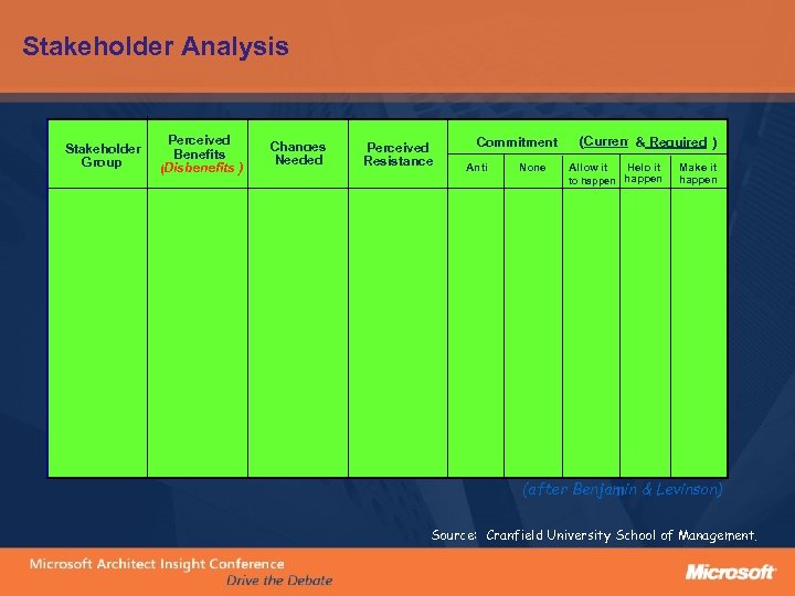 Stakeholder Analysis Stakeholder Group Perceived Benefits (Disbenefits ) Changes Needed Perceived Resistance Commitment Anti