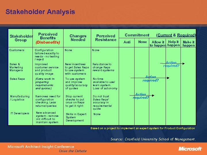 Stakeholder Analysis Stakeholder Group Perceived Benefits (Disbenefits) Changes Needed Perceived Resistance Customers Configuration tailored