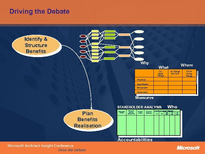 Driving the Debate Identify & Structure Benefits Why Where What Do NEW Things Do