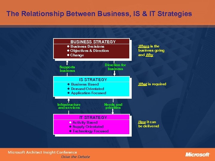 The Relationship Between Business, IS & IT Strategies BUSINESS STRATEGY l Business Decisions l