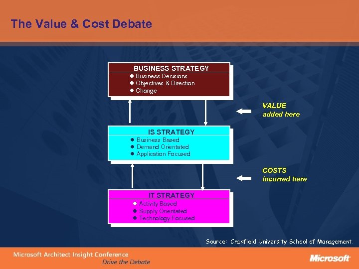 The Value & Cost Debate BUSINESS STRATEGY l Business Decisions l Objectives & Direction