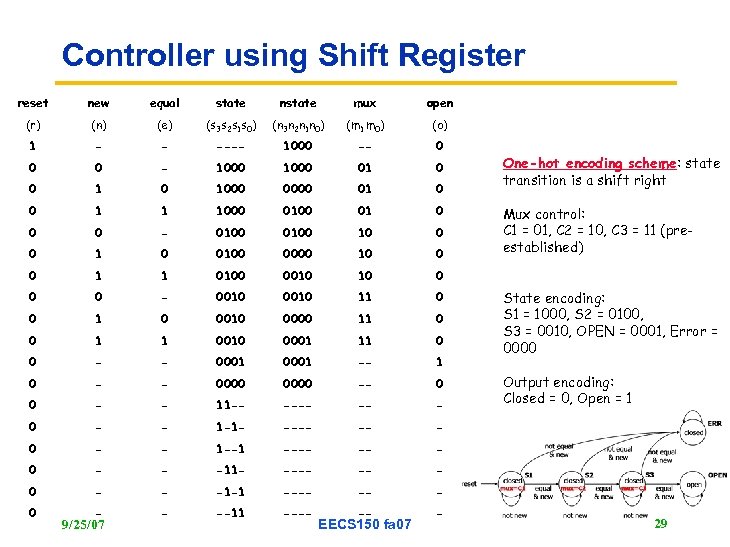 Controller using Shift Register reset new equal state nstate mux open (r) (n) (e)