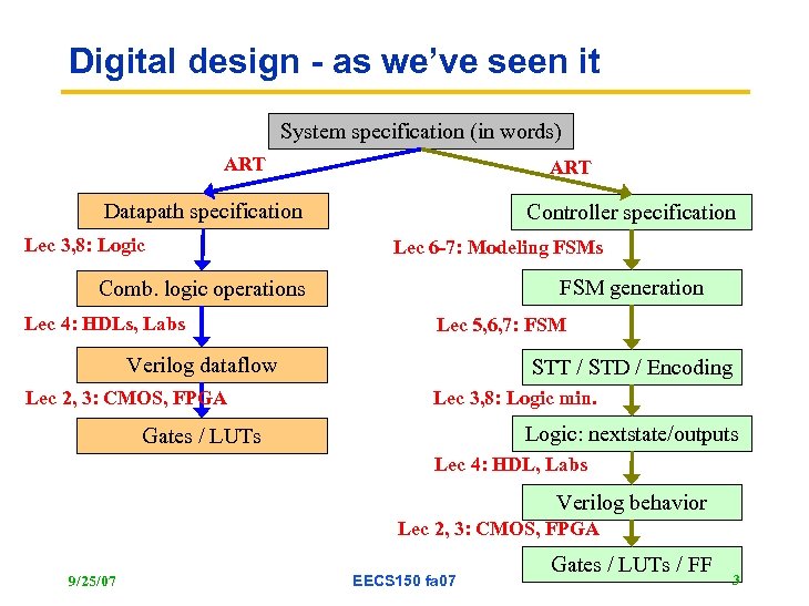 Digital design - as we’ve seen it System specification (in words) ART Datapath specification