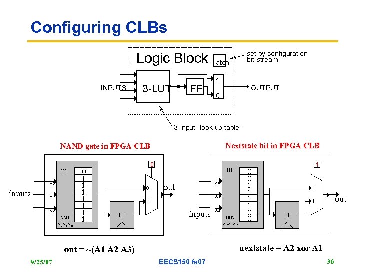 Configuring CLBs Logic Block INPUTS 3 -LUT FF set by configuration bit-stream latch 1