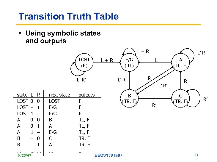 Transition Truth Table • Using symbolic states and outputs L+R LOST (F) L’ R’