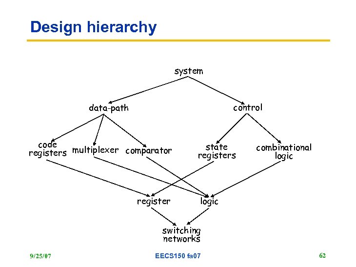 Design hierarchy system control data-path code registers multiplexer comparator register state registers combinational logic