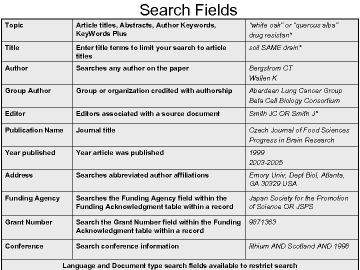Search Fields Topic Article titles, Abstracts, Author Keywords, Key. Words Plus “white oak” or