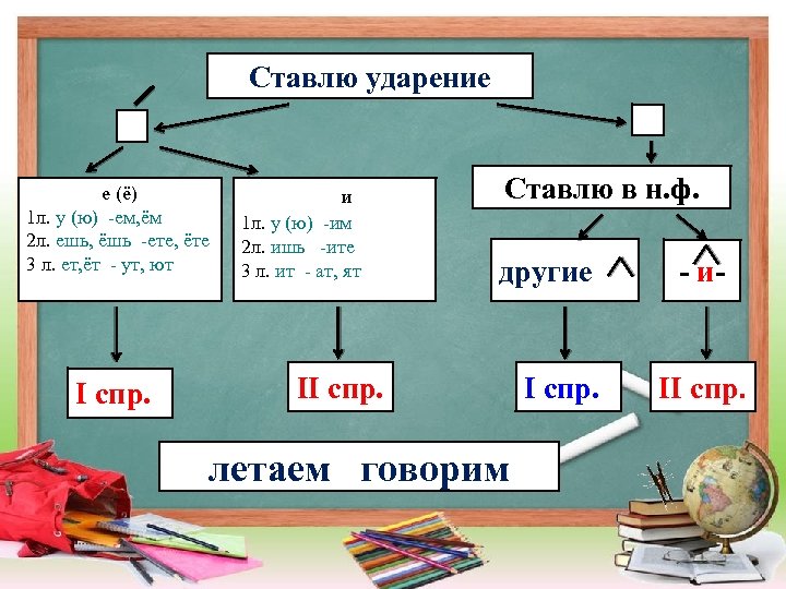 Ставлю ударение е (ё) 1 л. у (ю) -ем, ём 2 л. ешь, ёшь