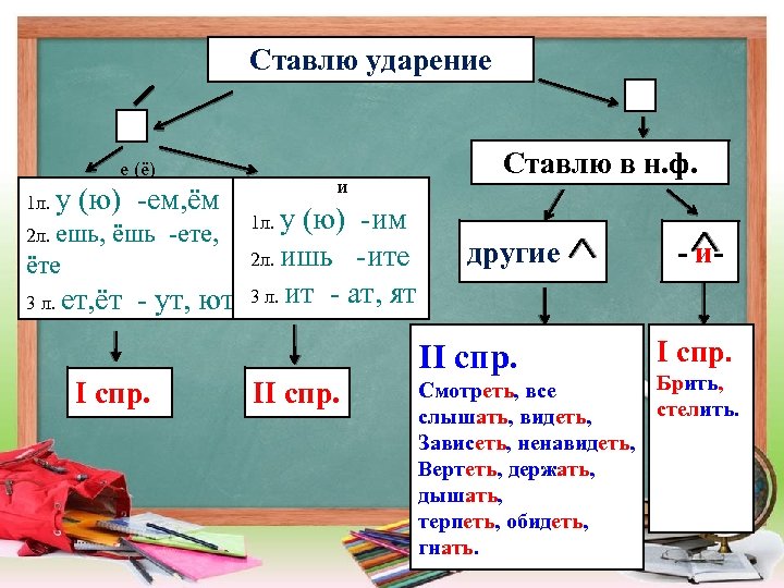 Ставлю ударение е (ё) 1 л. у (ю) -ем, ём и (ю) -им 2