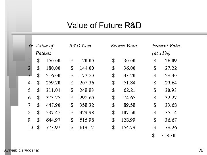 Value of Future R&D Yr Value of Patents 1 $ 150. 00 2 $