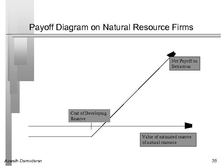 Payoff Diagram on Natural Resource Firms Net Payoff on Extraction Cost of Developing Reserve