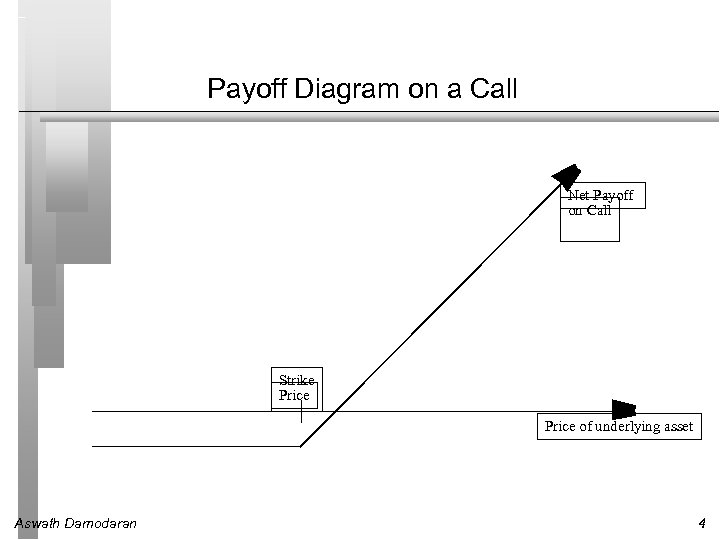 Payoff Diagram on a Call Net Payoff on Call Strike Price of underlying asset