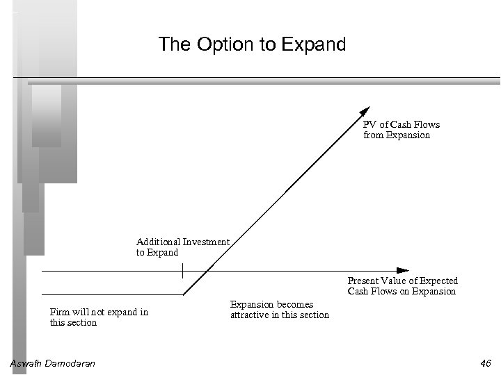 The Option to Expand PV of Cash Flows from Expansion Additional Investment to Expand