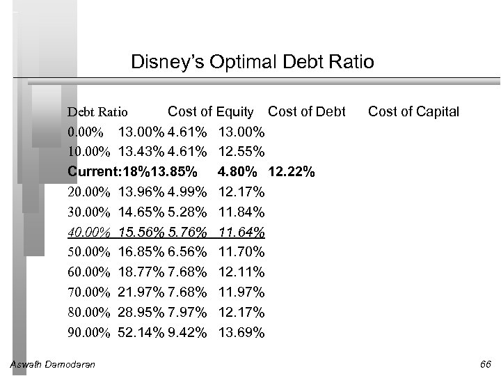 Disney’s Optimal Debt Ratio Cost of Equity Cost of Debt 0. 00% 13. 00%