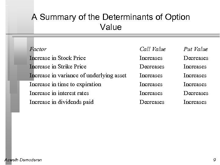 A Summary of the Determinants of Option Value Factor Increase in Stock Price Increase