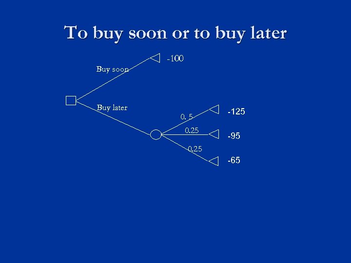 To buy soon or to buy later -100 Buy soon Buy later 0. 5