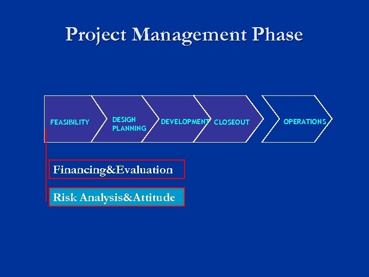 Project Management Phase FEASIBILITY DESIGN PLANNING DEVELOPMENT CLOSEOUT Financing&Evaluation Risk Analysis&Attitude OPERATIONS 