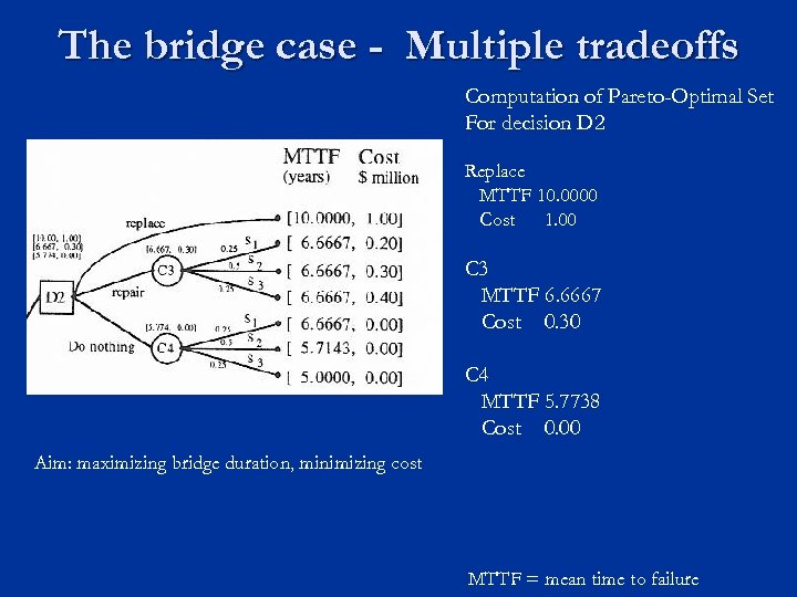 The bridge case - Multiple tradeoffs Computation of Pareto-Optimal Set For decision D 2