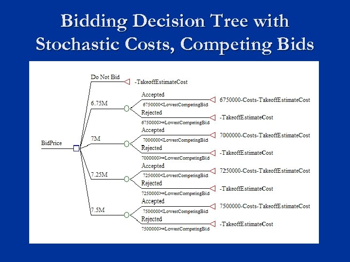 Bidding Decision Tree with Stochastic Costs, Competing Bids 