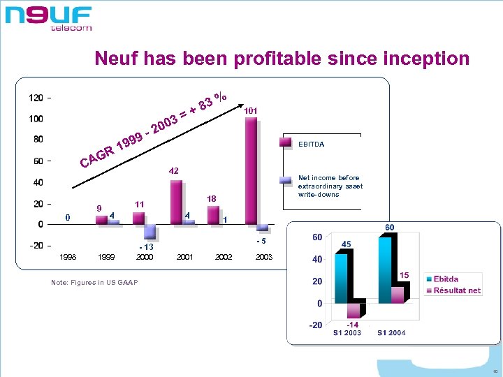 Neuf has been profitable sinception 3= R G CA 0 9 999 1 200