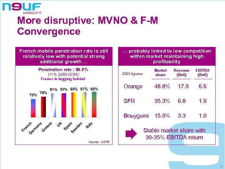 More disruptive: MVNO & F-M Convergence French mobile penetration rate is still relatively low