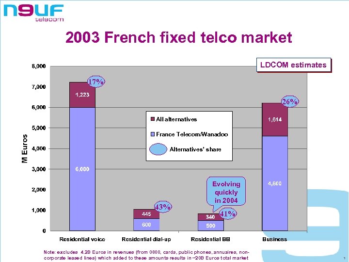 2003 French fixed telco market LDCOM estimates 17% 26% All alternatives France Telecom/Wanadoo Alternatives’