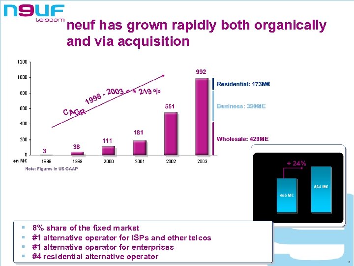 neuf has grown rapidly both organically and via acquisition § § 8% share of