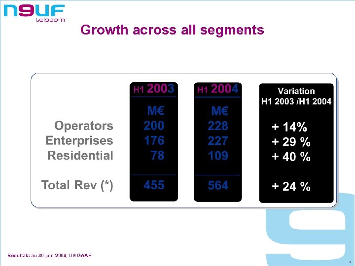 Growth across all segments Résultats au 30 juin 2004, US GAAP 9 