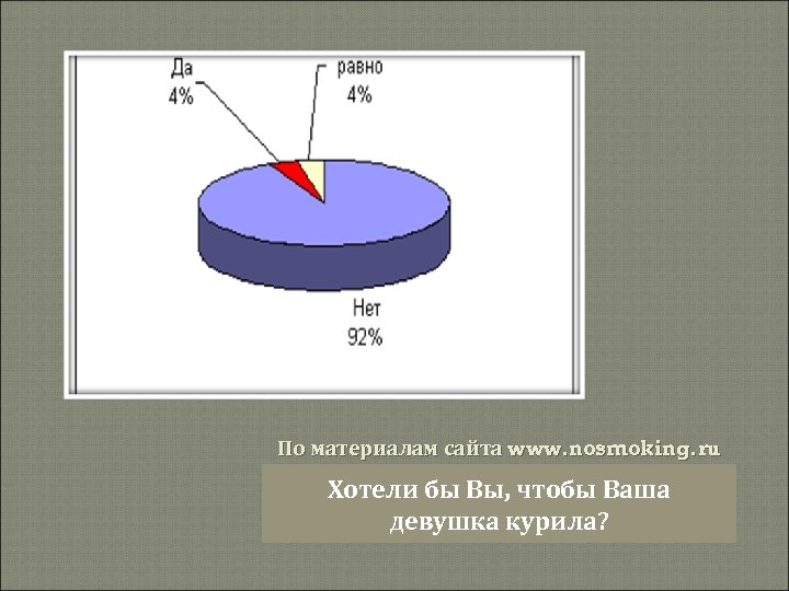 По материалам сайта www. nosmoking. ru Хотели бы Вы, чтобы Ваша девушка курила? 