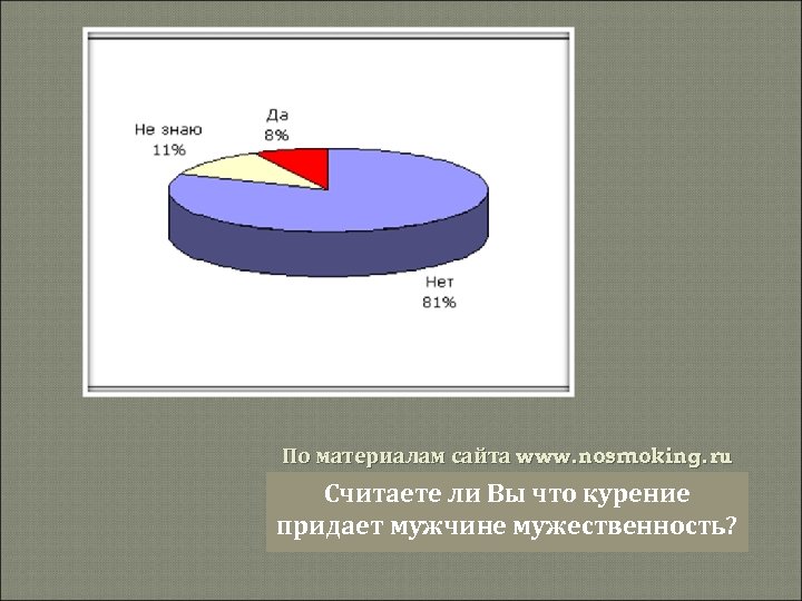 По материалам сайта www. nosmoking. ru Считаете ли Вы что курение придает мужчине мужественность?