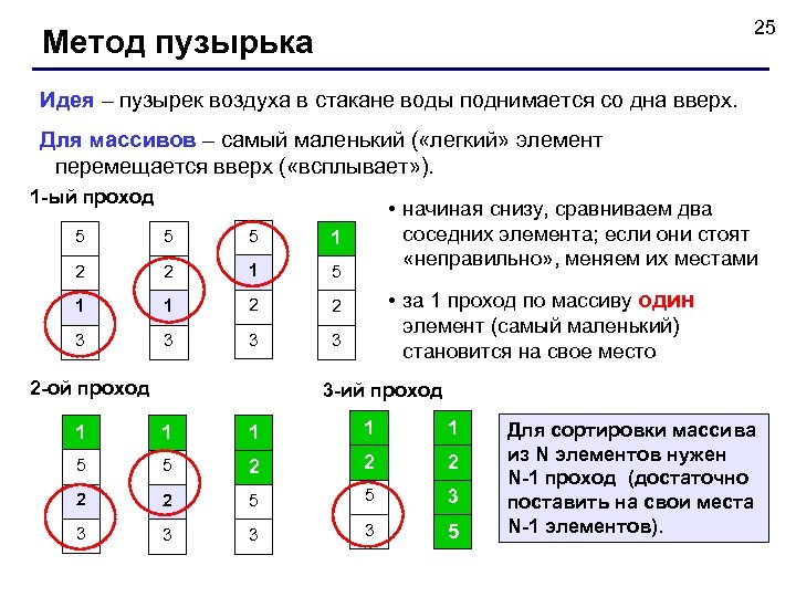 25 Метод пузырька Идея – пузырек воздуха в стакане воды поднимается со дна вверх.