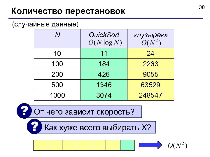 38 Количество перестановок (случайные данные) N «пузырек» 10 100 11 184 24 2263 200