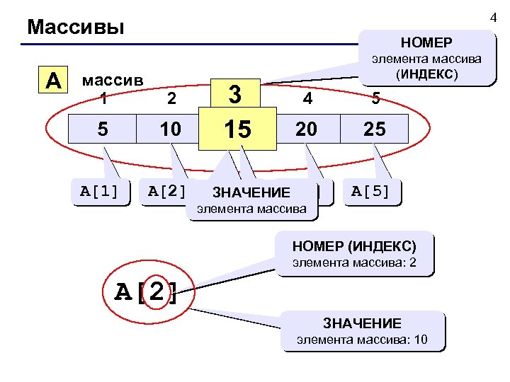 4 Массивы A массив 1 НОМЕР 2 5 10 A[1] A[2] 3 3 15