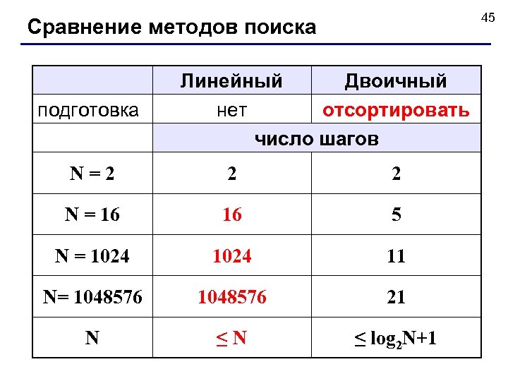 45 Сравнение методов поиска подготовка Линейный Двоичный нет отсортировать число шагов N=2 2 2