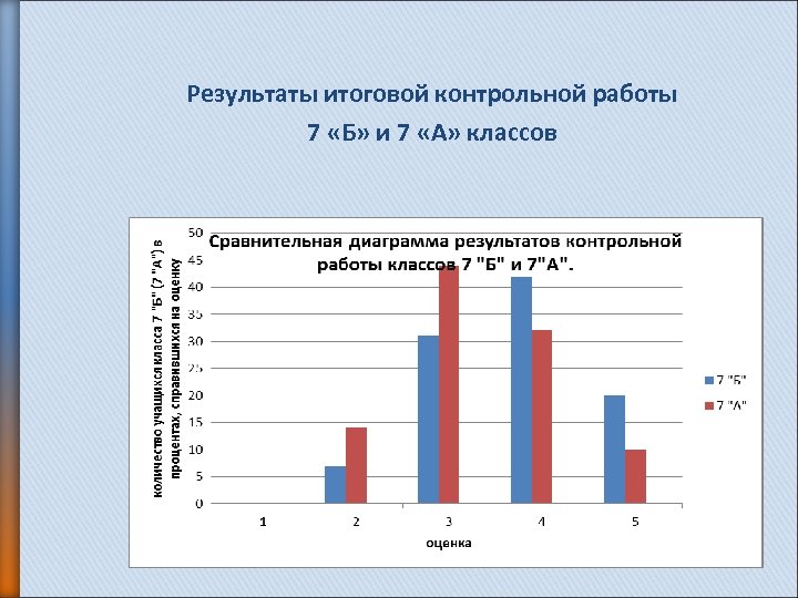 Результаты итоговой контрольной работы 7 «Б» и 7 «А» классов 