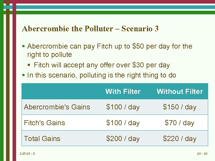 Abercrombie the Polluter – Scenario 3 § Abercrombie can pay Fitch up to $50