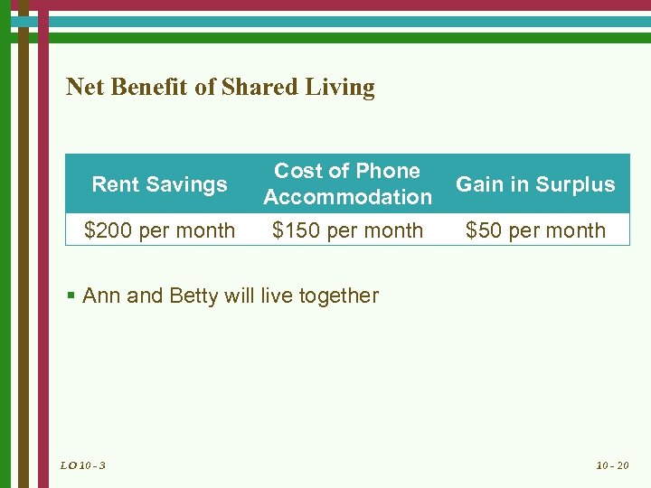 Net Benefit of Shared Living Rent Savings Cost of Phone Accommodation Gain in Surplus