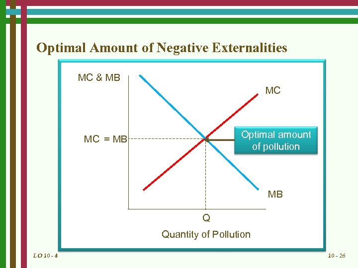 Optimal Amount of Negative Externalities MC & MB MC Optimal amount of pollution MC