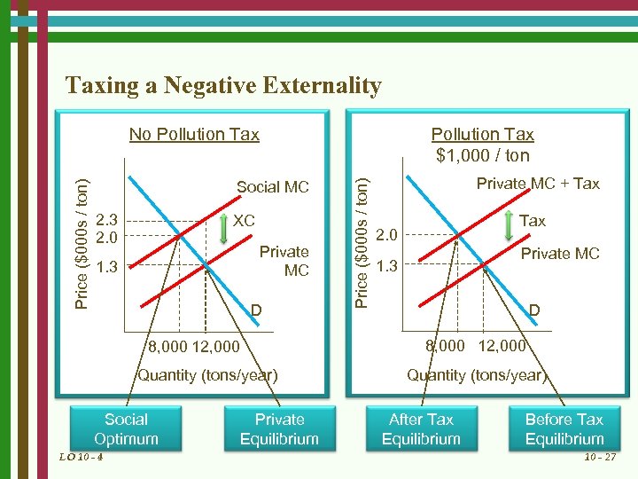 Taxing a Negative Externality Pollution Tax $1, 000 / ton Social MC 2. 3