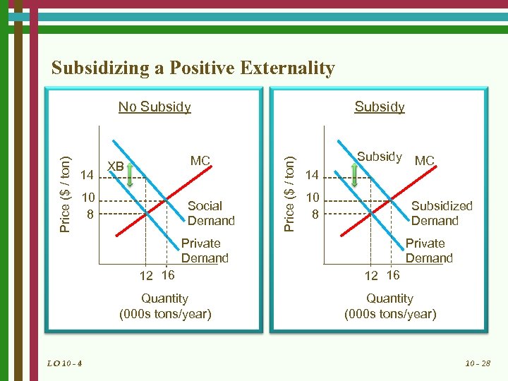 Subsidizing a Positive Externality Subsidy 14 MC XB 10 8 Social Demand Price ($