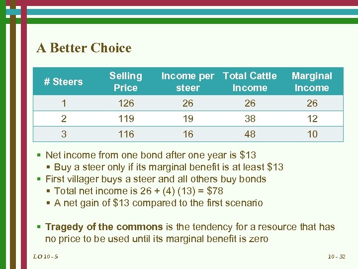 A Better Choice # Steers Selling Price Income per Total Cattle steer Income Marginal