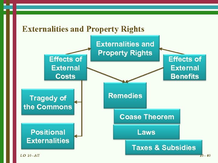 Externalities and Property Rights Effects of External Costs Tragedy of the Commons Externalities and