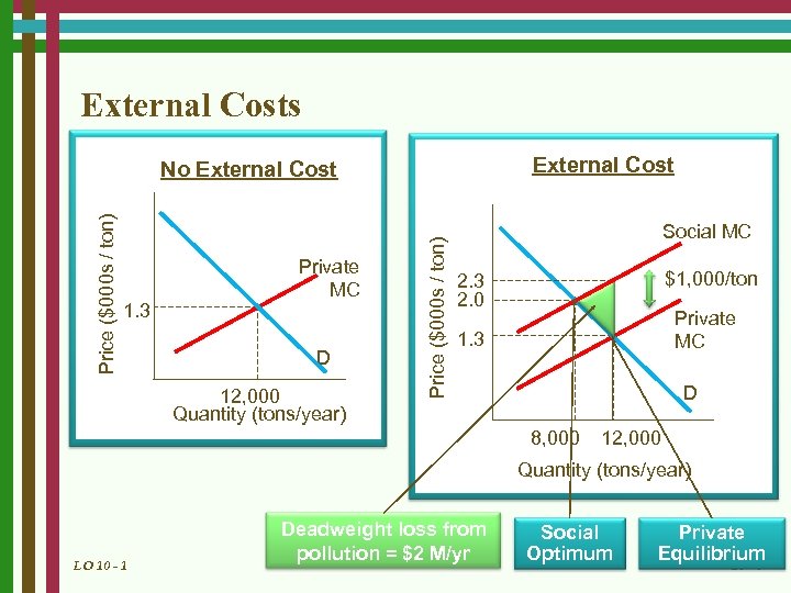 External Costs External Cost 1. 3 Private MC D 12, 000 Quantity (tons/year) Price