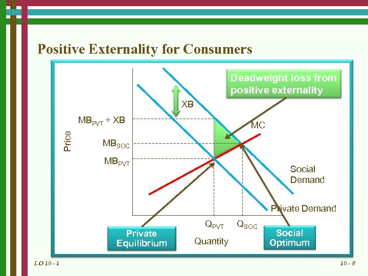 Positive Externality for Consumers Deadweight loss from positive externality XB Price MBPVT + XB