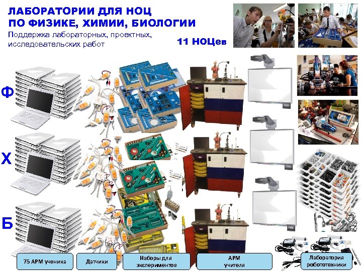 ЛАБОРАТОРИИ ДЛЯ НОЦ ПО ФИЗИКЕ, ХИМИИ, БИОЛОГИИ Поддержка лабораторных, проектных, исследовательских работ 11 НОЦев