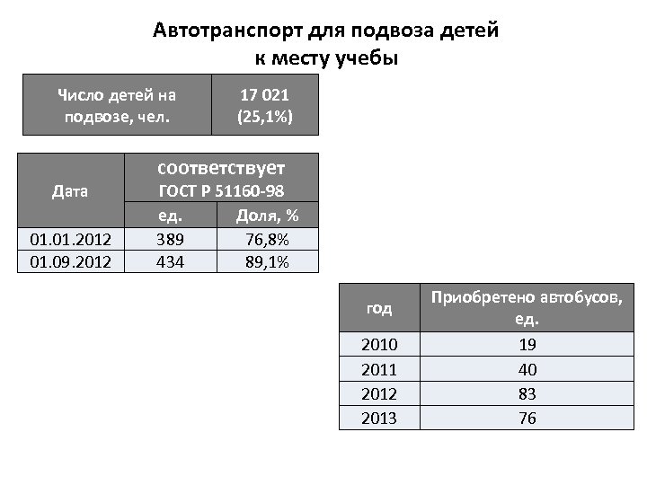 Автотранспорт для подвоза детей к месту учебы Число детей на подвозе, чел. Дата 01.