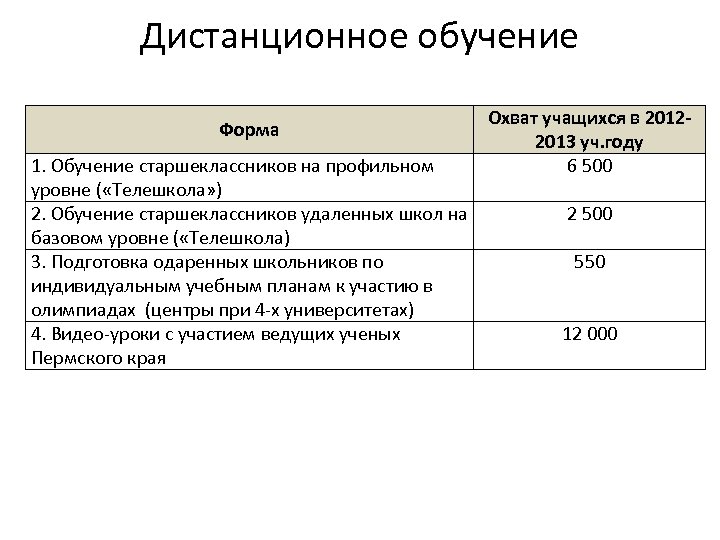 Дистанционное обучение Форма 1. Обучение старшеклассников на профильном уровне ( «Телешкола» ) 2. Обучение