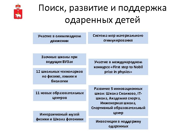 Поиск, развитие и поддержка одаренных детей Участие в олимпиадном движении Заочные школы при ведущих