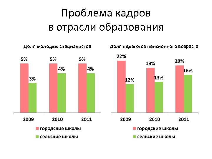 Проблема кадров в отрасли образования Доля молодых специалистов Доля педагогов пенсионного возраста 